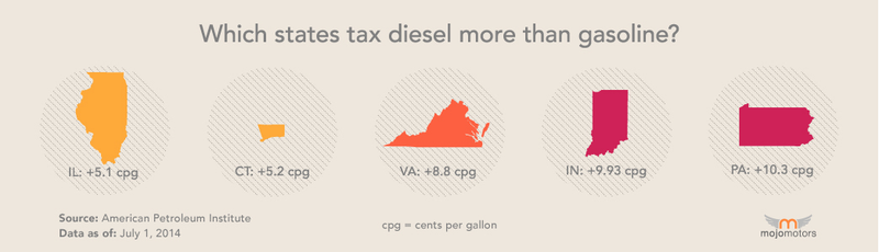 Illustration for article titled How Much Is My State Gas Tax?